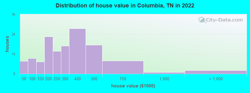 Distribution of house value in Columbia, TN in 2019