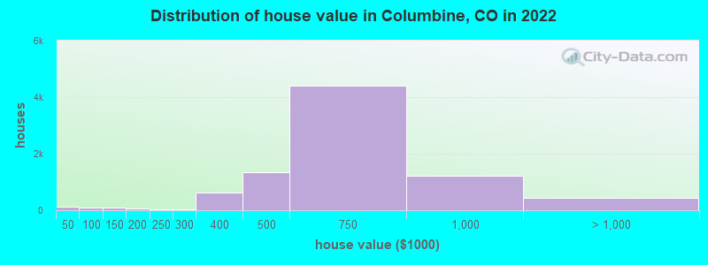 Distribution of house value in Columbine, CO in 2021