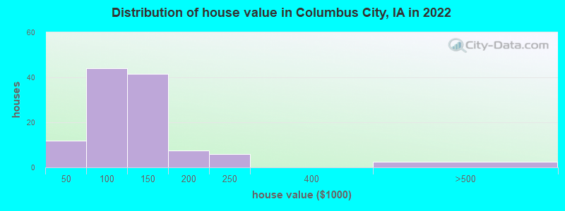 Distribution of house value in Columbus City, IA in 2022