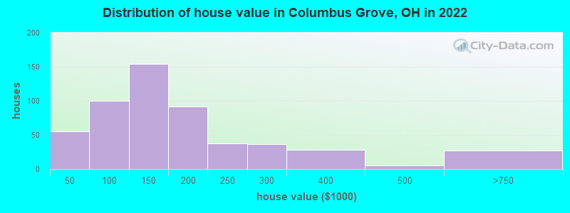 Distribution of house value in Columbus Grove, OH in 2022