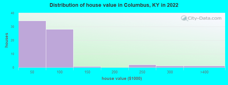 Distribution of house value in Columbus, KY in 2019