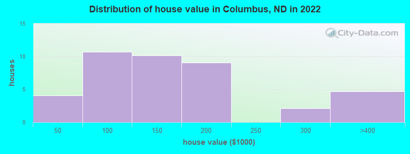 Distribution of house value in Columbus, ND in 2022