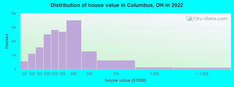 Distribution of house value in Columbus, OH in 2019