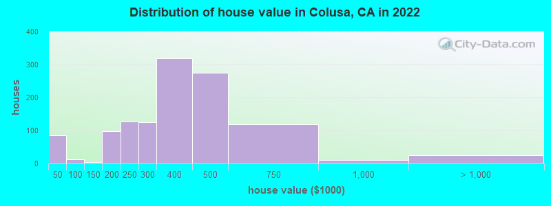 Distribution of house value in Colusa, CA in 2022