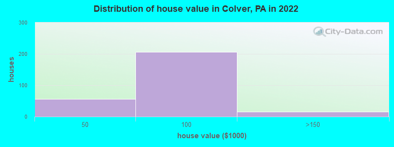 Distribution of house value in Colver, PA in 2022