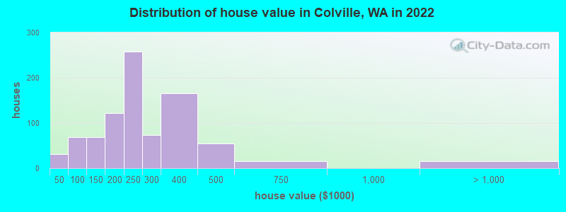 Distribution of house value in Colville, WA in 2019