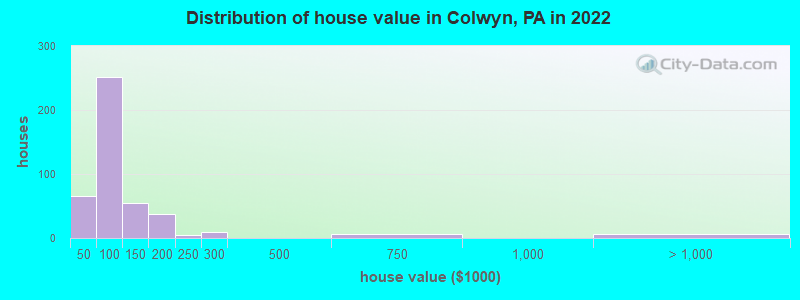 Distribution of house value in Colwyn, PA in 2022