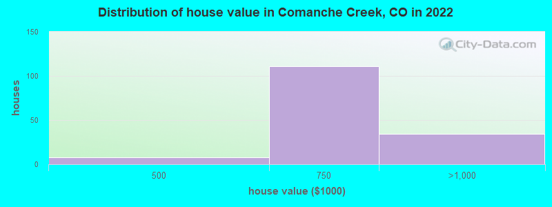 Distribution of house value in Comanche Creek, CO in 2022