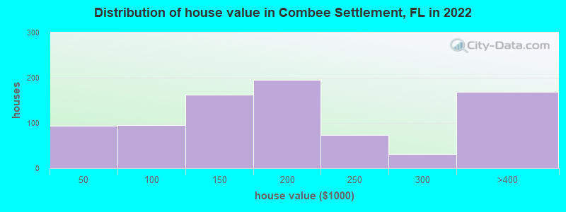 Distribution of house value in Combee Settlement, FL in 2022
