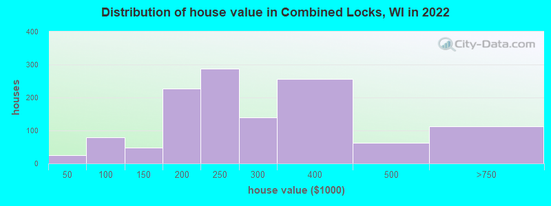 Distribution of house value in Combined Locks, WI in 2022