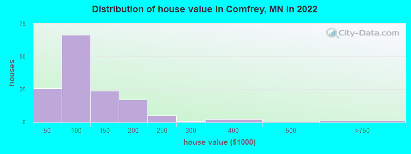 Distribution of house value in Comfrey, MN in 2022