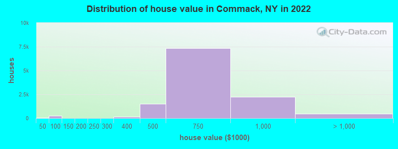 Distribution of house value in Commack, NY in 2022