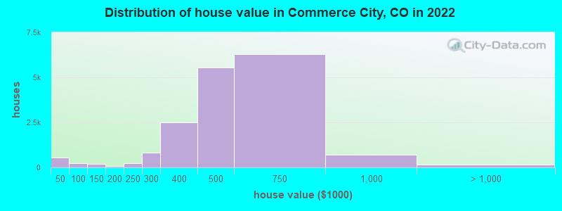 Distribution of house value in Commerce City, CO in 2022