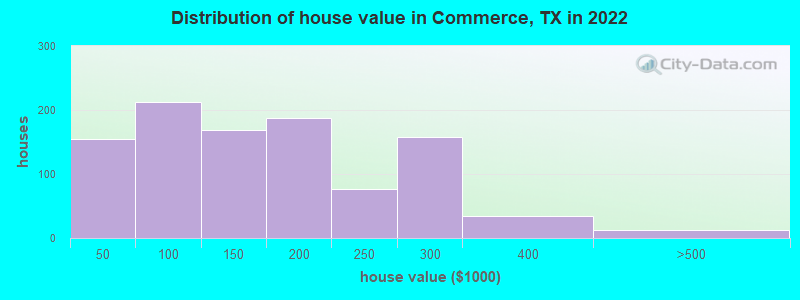 Distribution of house value in Commerce, TX in 2019