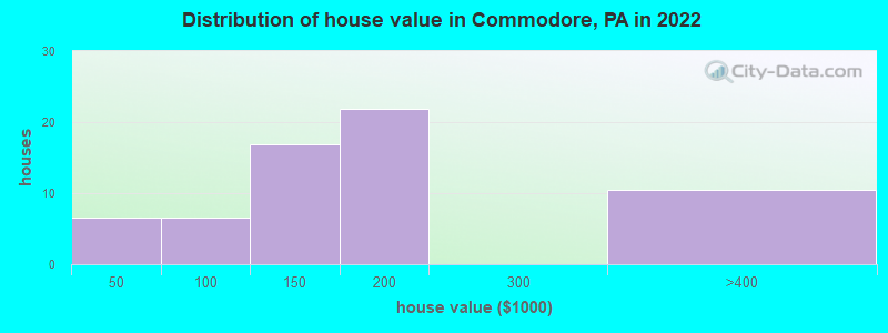 Distribution of house value in Commodore, PA in 2022