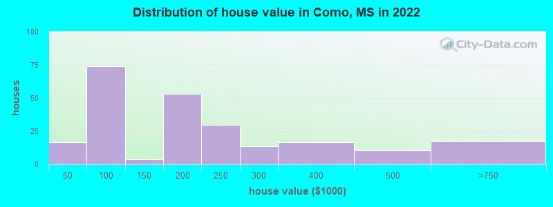 Distribution of house value in Como, MS in 2022