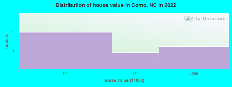 Distribution of house value in Como, NC in 2022
