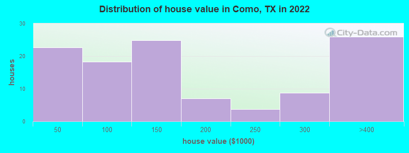 Distribution of house value in Como, TX in 2022