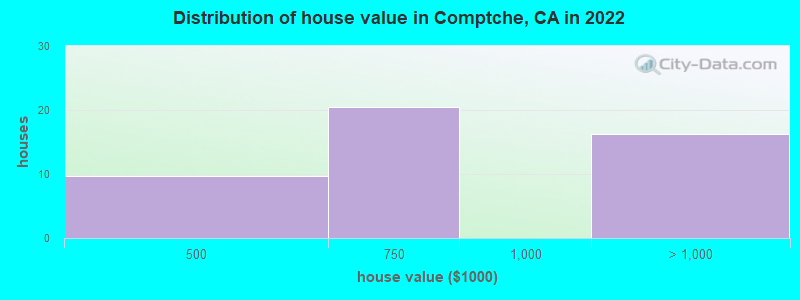 Distribution of house value in Comptche, CA in 2022
