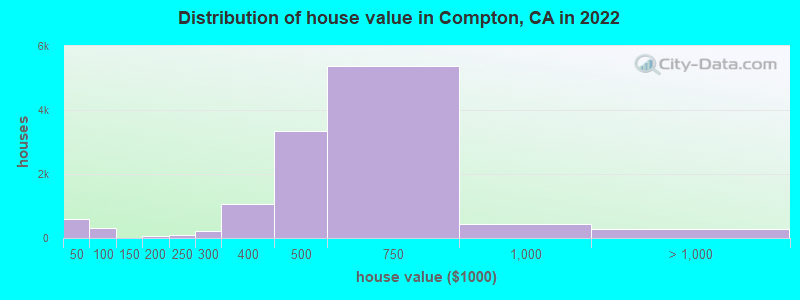 Distribution of house value in Compton, CA in 2021