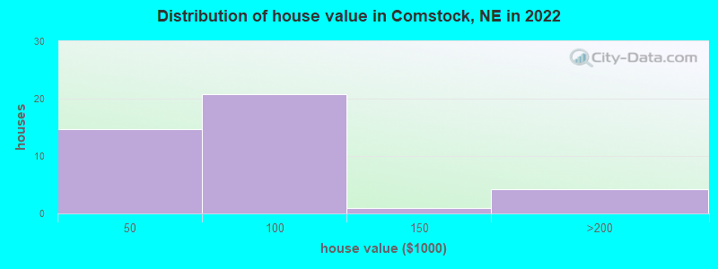 Distribution of house value in Comstock, NE in 2022