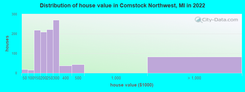 Distribution of house value in Comstock Northwest, MI in 2022