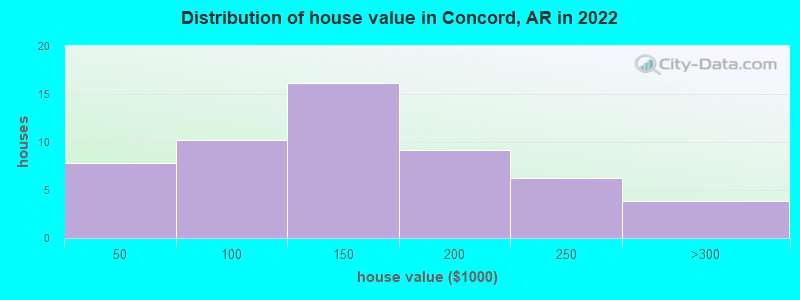 Distribution of house value in Concord, AR in 2022