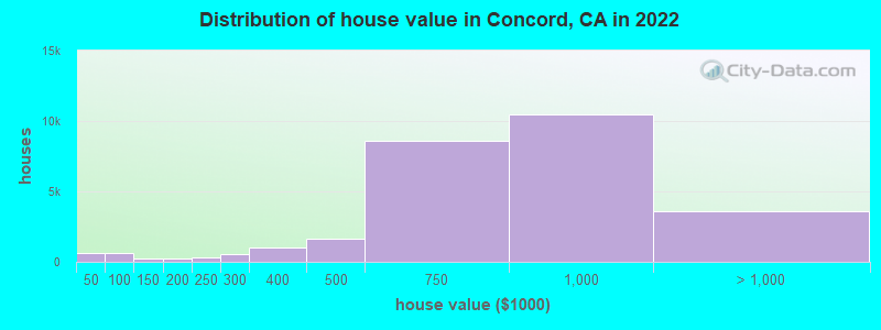 Distribution of house value in Concord, CA in 2019