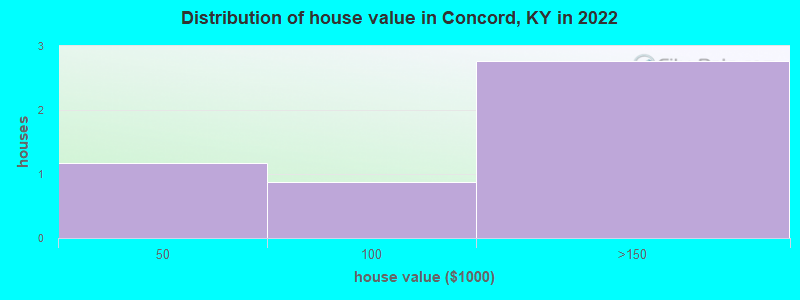 Distribution of house value in Concord, KY in 2022