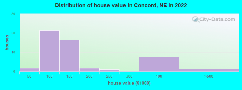Distribution of house value in Concord, NE in 2022