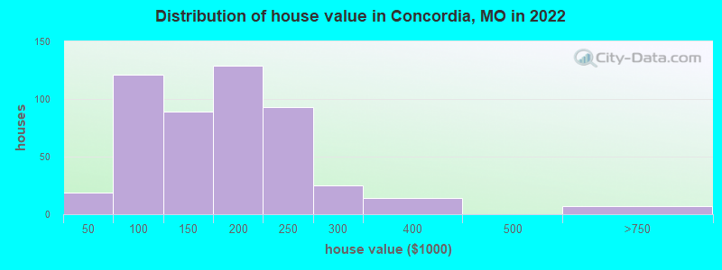 Distribution of house value in Concordia, MO in 2022