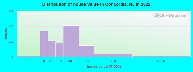 Distribution of house value in Concordia, NJ in 2022
