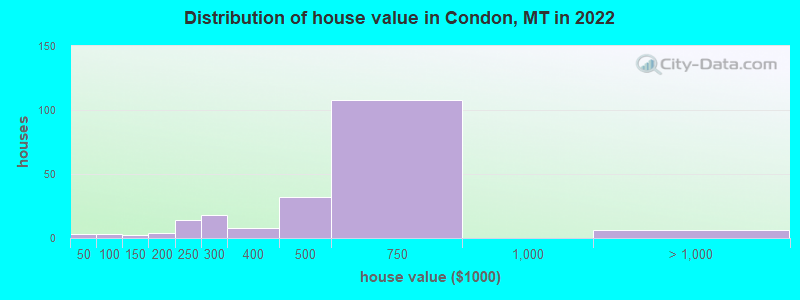 Distribution of house value in Condon, MT in 2022