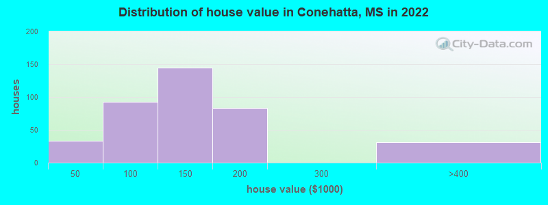 Distribution of house value in Conehatta, MS in 2022