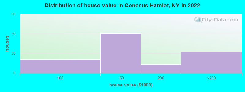 Distribution of house value in Conesus Hamlet, NY in 2022