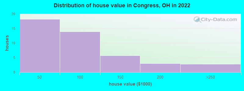 Distribution of house value in Congress, OH in 2022