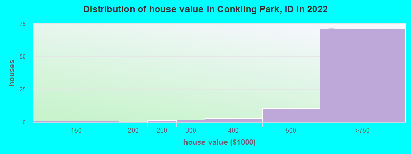 Distribution of house value in Conkling Park, ID in 2022