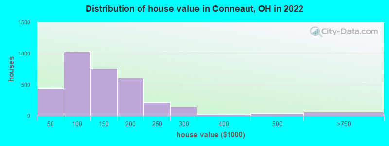 Distribution of house value in Conneaut, OH in 2022