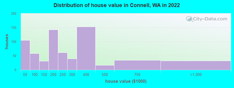 Distribution of house value in Connell, WA in 2022