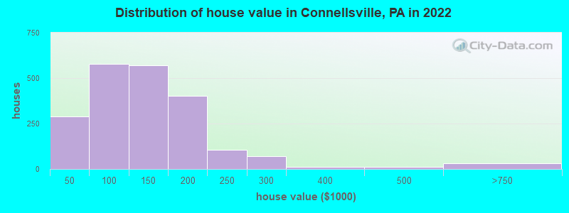 Distribution of house value in Connellsville, PA in 2019