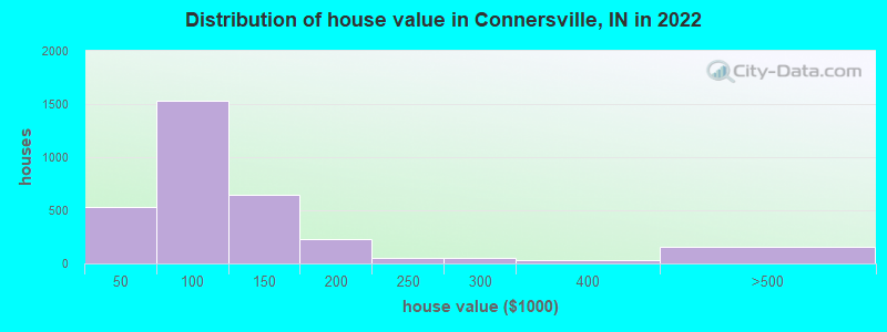 Distribution of house value in Connersville, IN in 2019