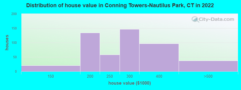 Distribution of house value in Conning Towers-Nautilus Park, CT in 2022