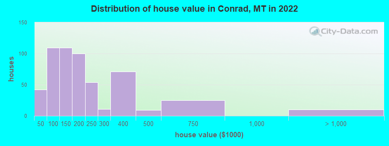 Distribution of house value in Conrad, MT in 2022