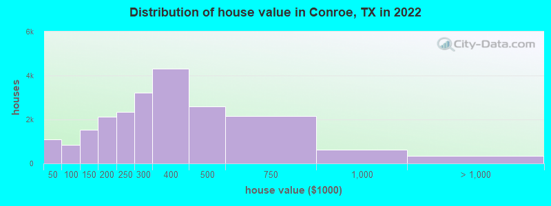 Distribution of house value in Conroe, TX in 2021