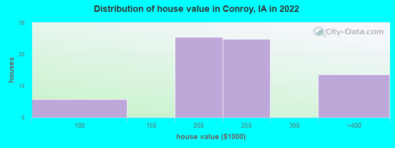 Distribution of house value in Conroy, IA in 2022