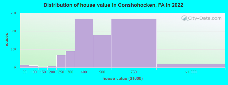 Distribution of house value in Conshohocken, PA in 2021