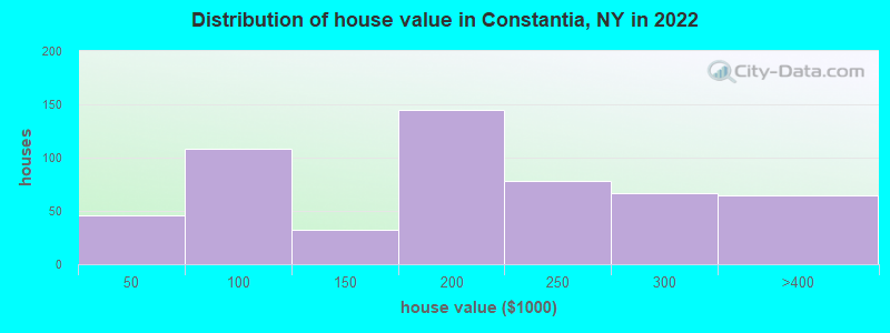 Distribution of house value in Constantia, NY in 2022