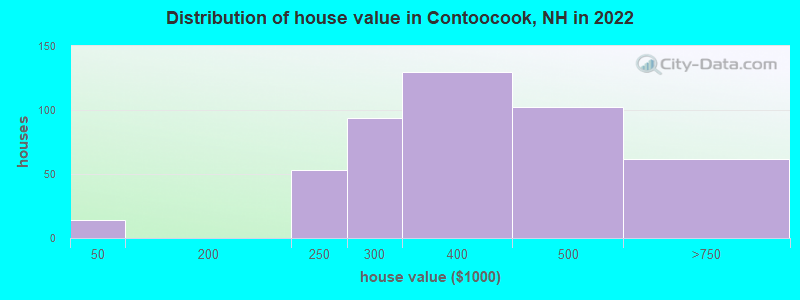 Distribution of house value in Contoocook, NH in 2022