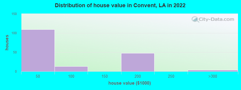 Distribution of house value in Convent, LA in 2022