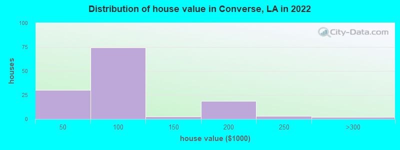 Distribution of house value in Converse, LA in 2022